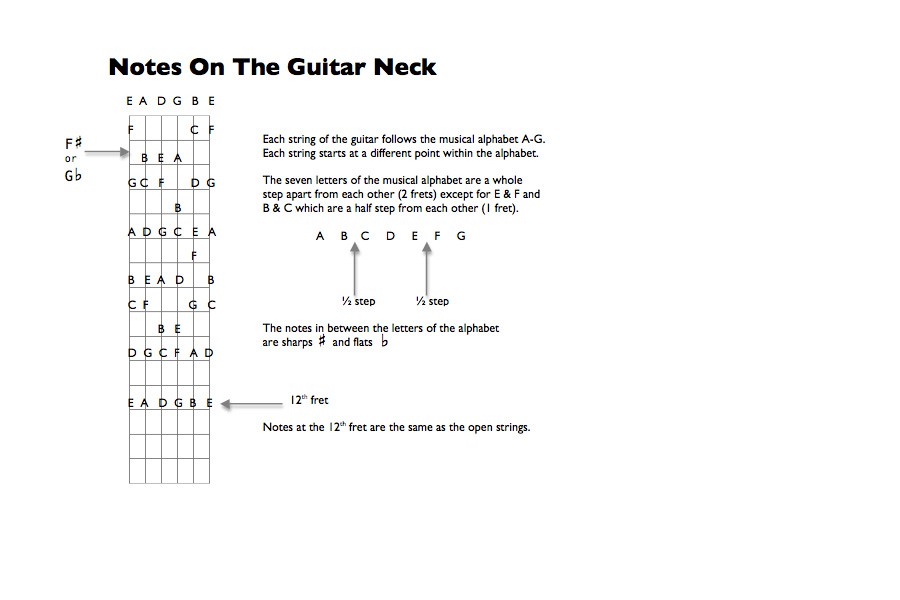 How to Learn the Notes on the Guitar